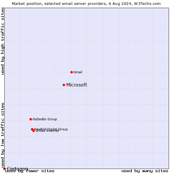 Market position of Microsoft vs. Cartagon