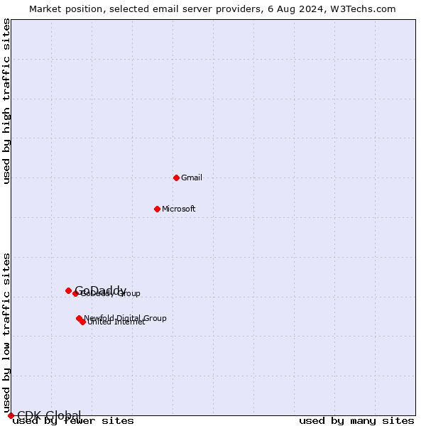 Market position of GoDaddy vs. CDK Global