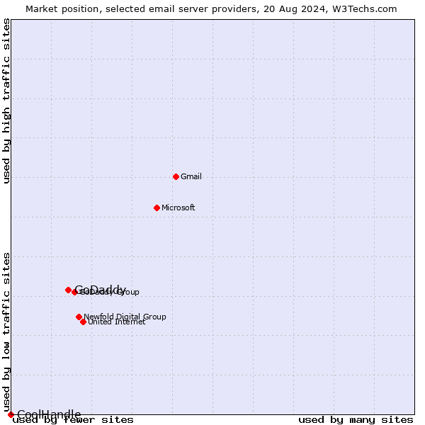 Market position of GoDaddy vs. CoolHandle