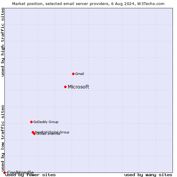 Market position of Microsoft vs. CoolHandle