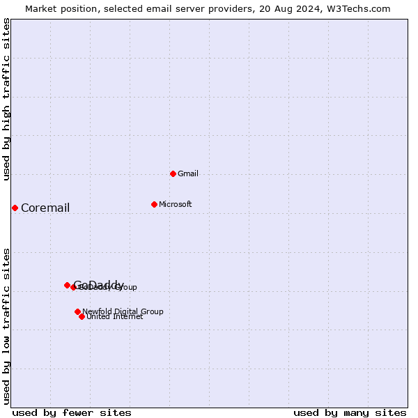 Market position of GoDaddy vs. Coremail