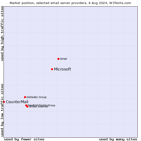 Market position of Microsoft vs. CounterMail