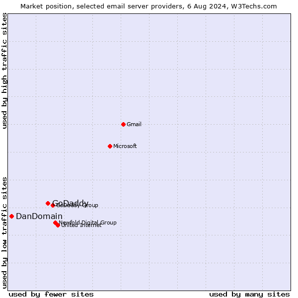 Market position of GoDaddy vs. DanDomain