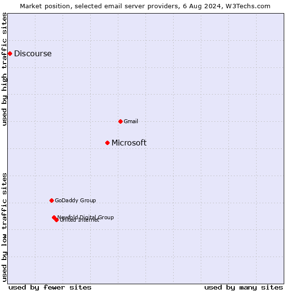 Market position of Microsoft vs. Discourse