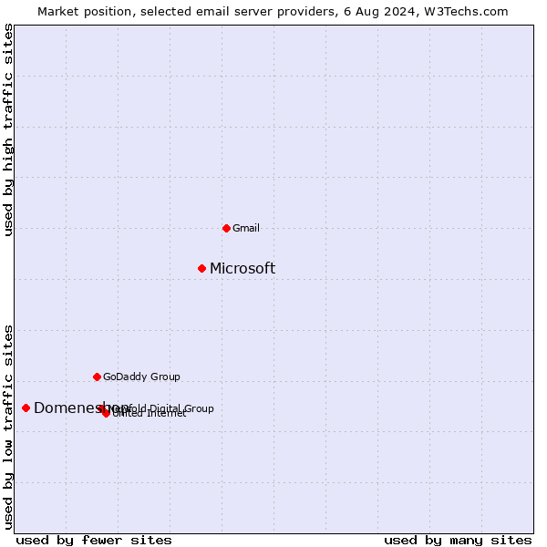Market position of Microsoft vs. Domeneshop