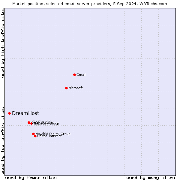 Market position of GoDaddy vs. DreamHost