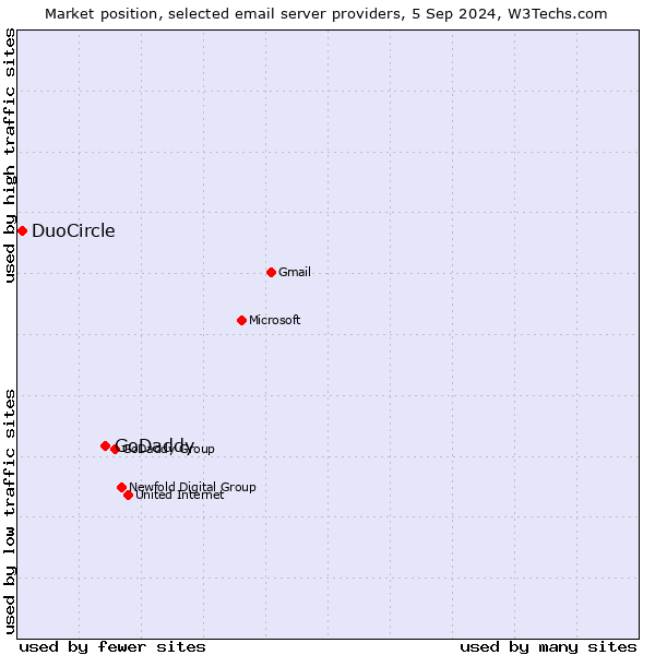 Market position of GoDaddy vs. DuoCircle