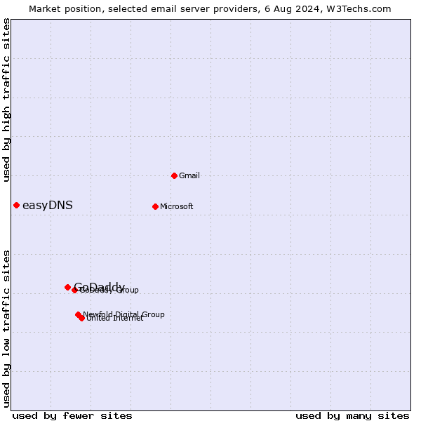 Market position of GoDaddy vs. easyDNS