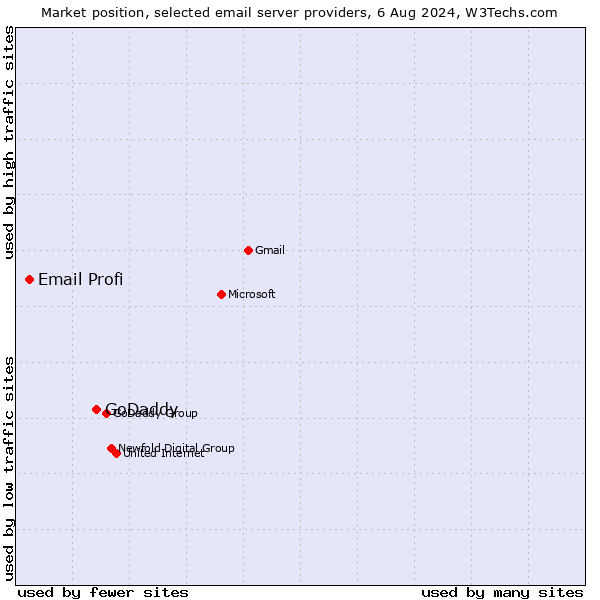 Market position of GoDaddy vs. Email Profi