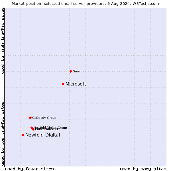 Market position of Microsoft vs. Newfold Digital