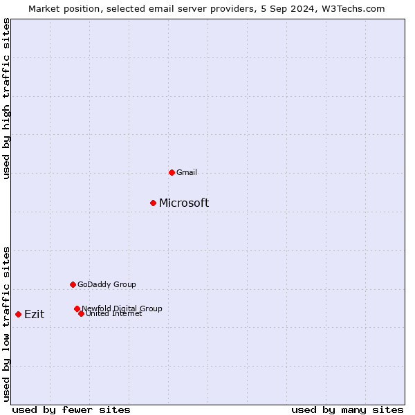 Market position of Microsoft vs. Ezit