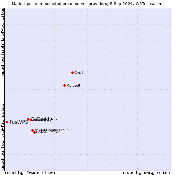 Market position of GoDaddy vs. FastVPS