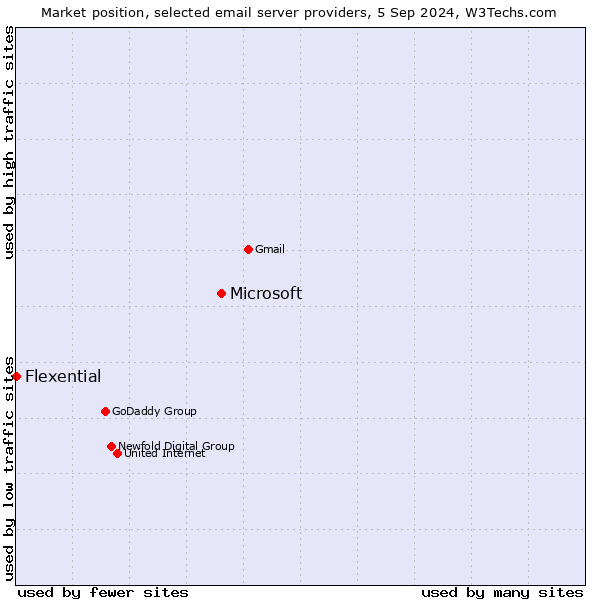 Market position of Microsoft vs. Flexential