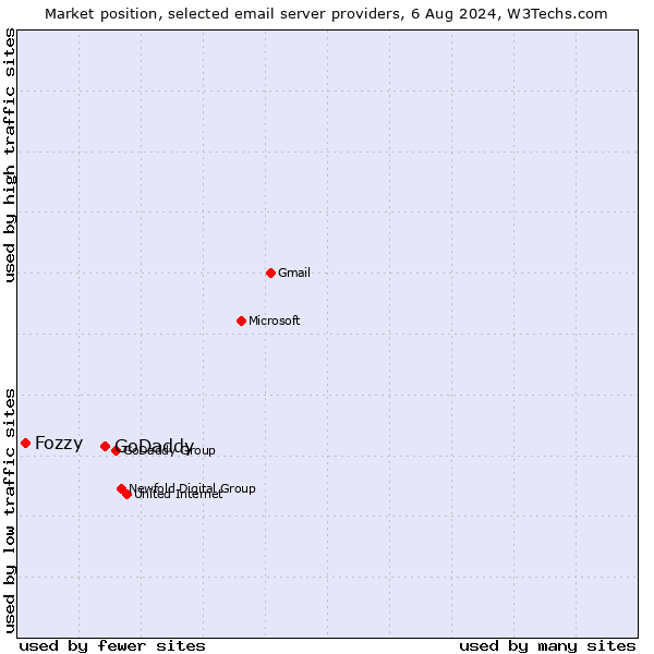 Market position of GoDaddy vs. Fozzy