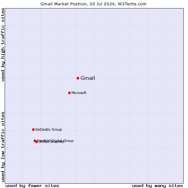Market position of Gmail