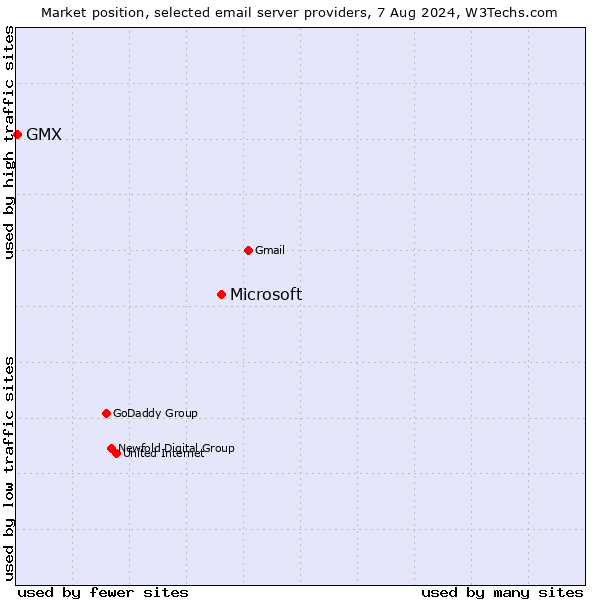 Market position of Microsoft vs. GMX