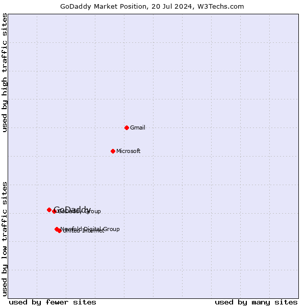 Market position of GoDaddy