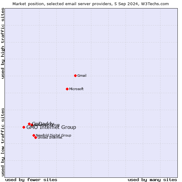 Market position of GoDaddy vs. GMO Internet Group