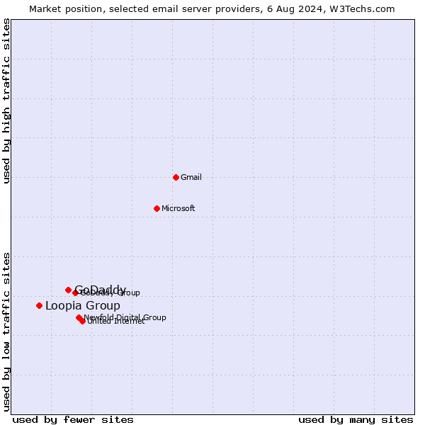 Market position of GoDaddy vs. Loopia Group