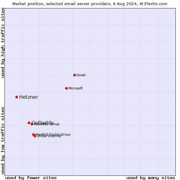 Market position of GoDaddy vs. Hetzner