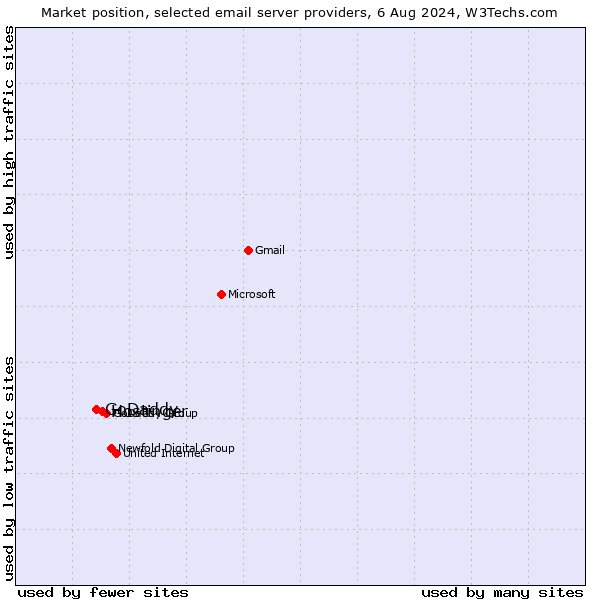 Market position of Hostinger vs. GoDaddy