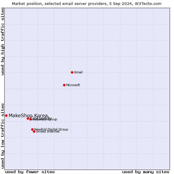 Market position of GoDaddy vs. MakeShop Korea