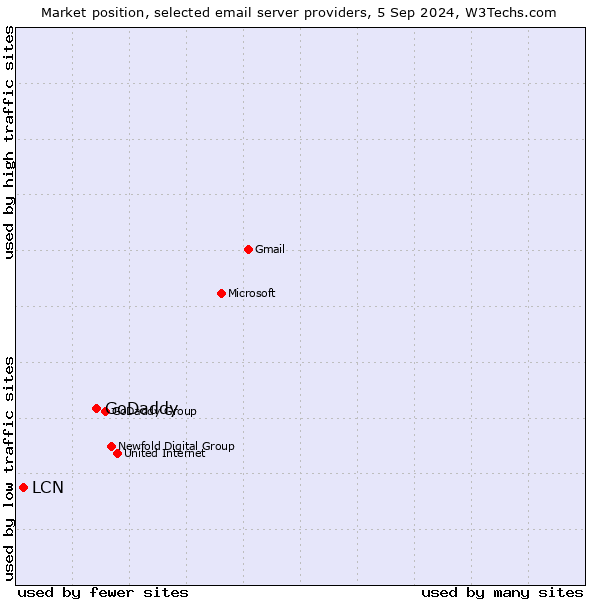 Market position of GoDaddy vs. LCN