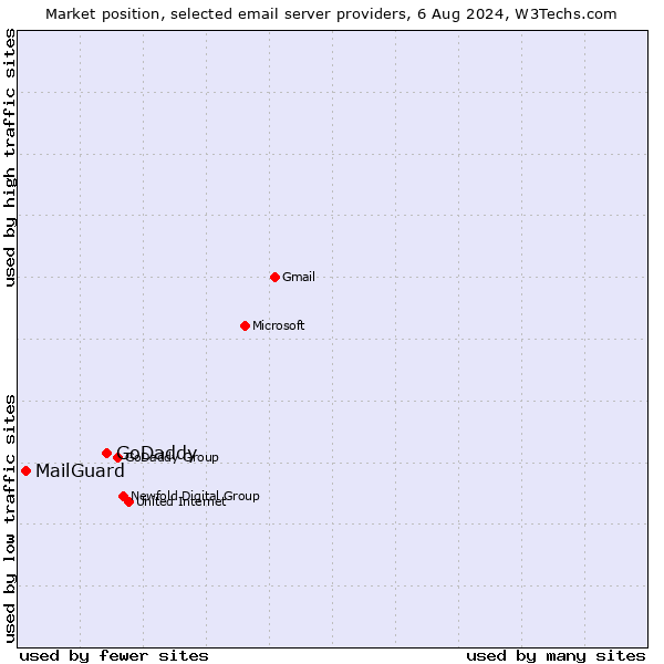 Market position of GoDaddy vs. MailGuard