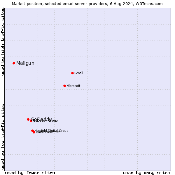 Market position of GoDaddy vs. Mailgun