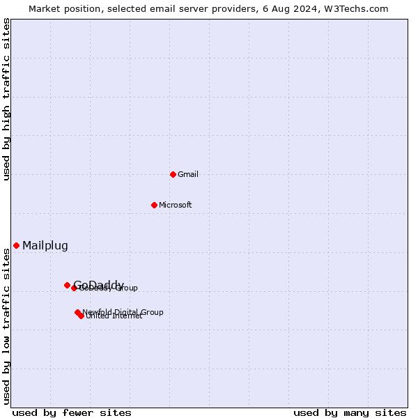 Market position of GoDaddy vs. Mailplug