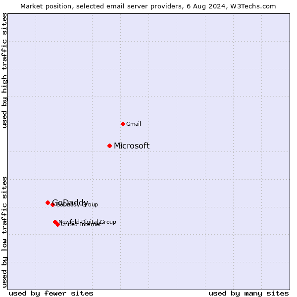 Market position of Microsoft vs. GoDaddy