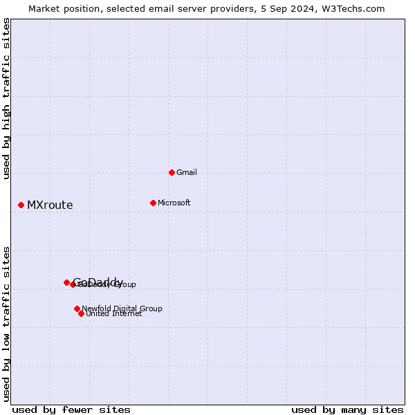 Market position of GoDaddy vs. MXroute