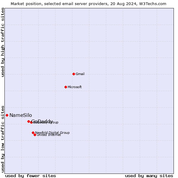 Market position of GoDaddy vs. NameSilo