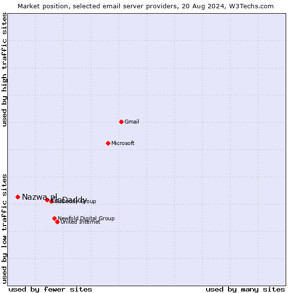 Market position of GoDaddy vs. Nazwa.pl