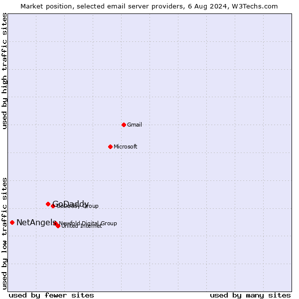 Market position of GoDaddy vs. NetAngels