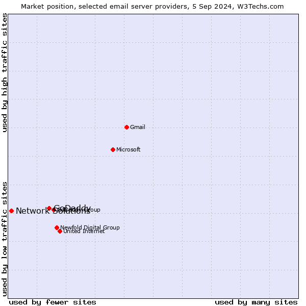 Market position of GoDaddy vs. Network Solutions