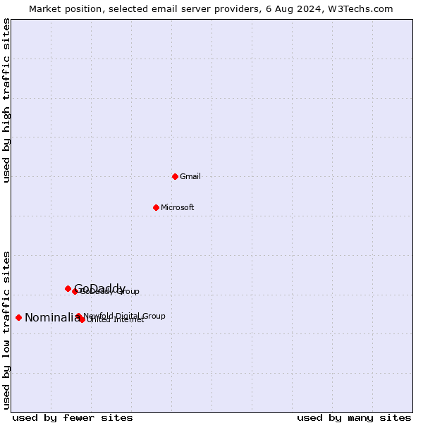 Market position of GoDaddy vs. Nominalia