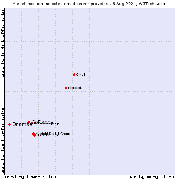 Market position of GoDaddy vs. Onamae