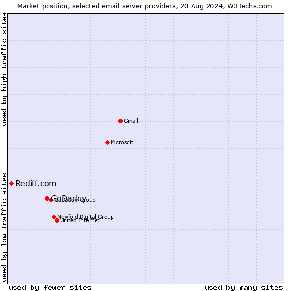 Market position of GoDaddy vs. Rediff.com