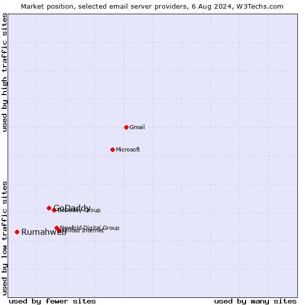 Market position of GoDaddy vs. Rumahweb