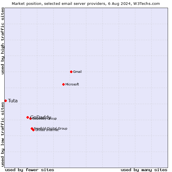 Market position of GoDaddy vs. Tuta