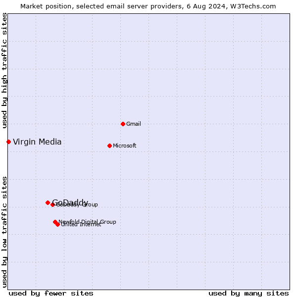 Market position of GoDaddy vs. Virgin Media