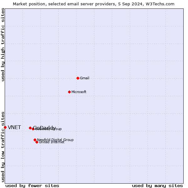 Market position of GoDaddy vs. VNET