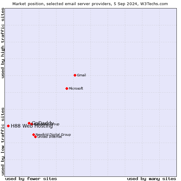 Market position of GoDaddy vs. H88 Web Hosting