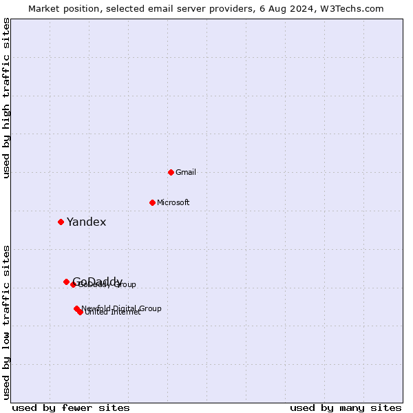 Market position of GoDaddy vs. Yandex