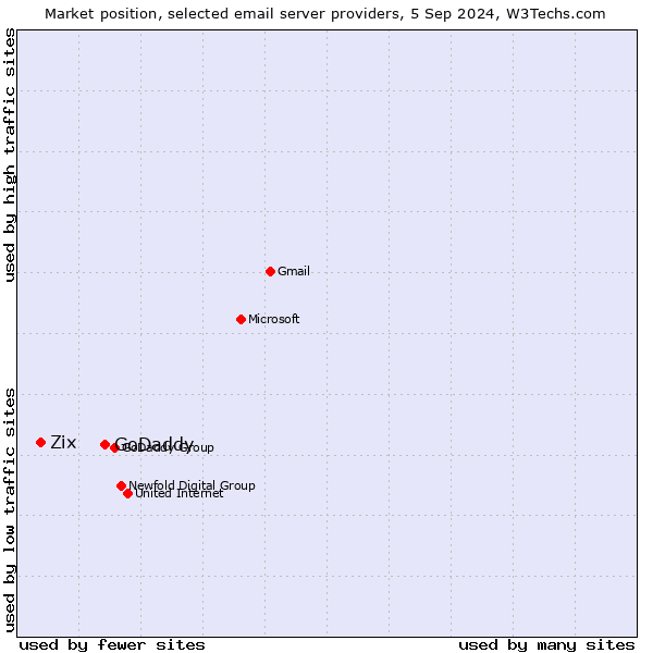 Market position of GoDaddy vs. Zix