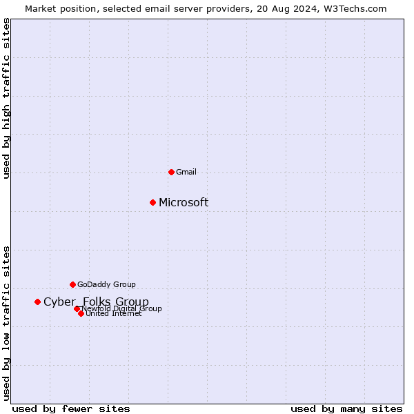 Market position of Microsoft vs. Cyber_Folks Group