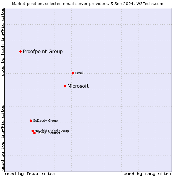 Market position of Microsoft vs. Proofpoint Group