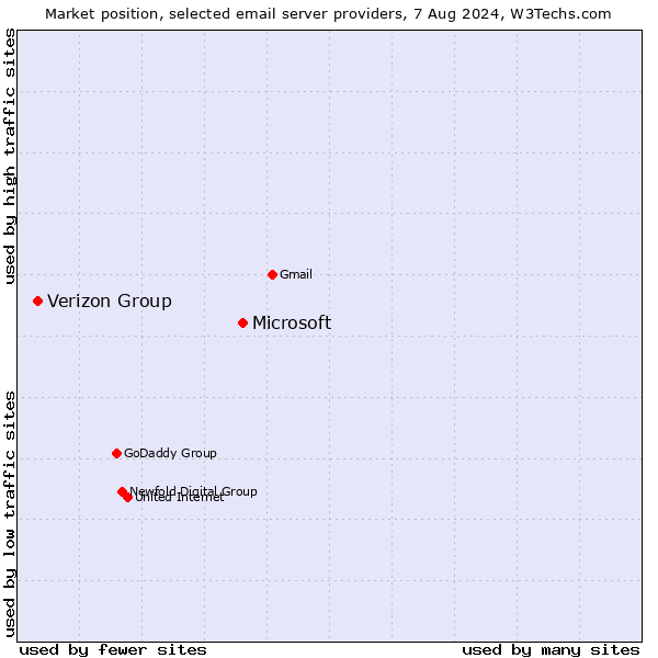 Market position of Microsoft vs. Verizon Group