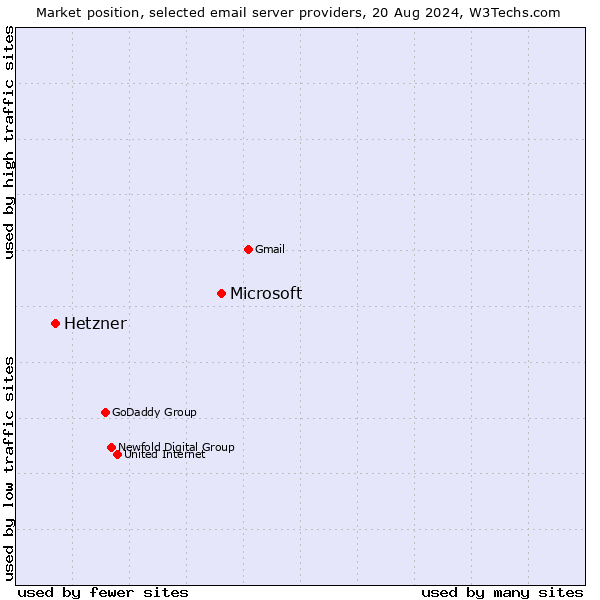 Market position of Microsoft vs. Hetzner